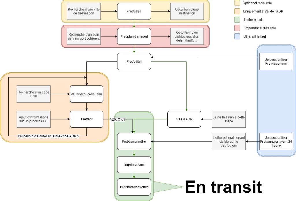 Schéma idéal de création d'une offre.